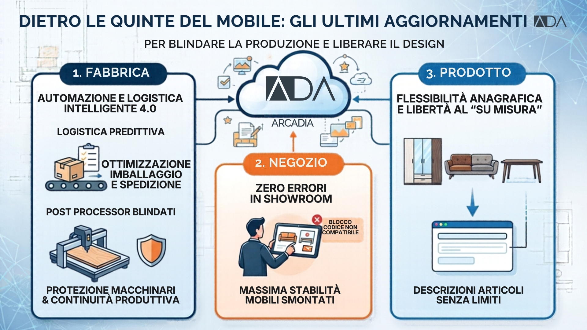 Dietro le quinte del mobile